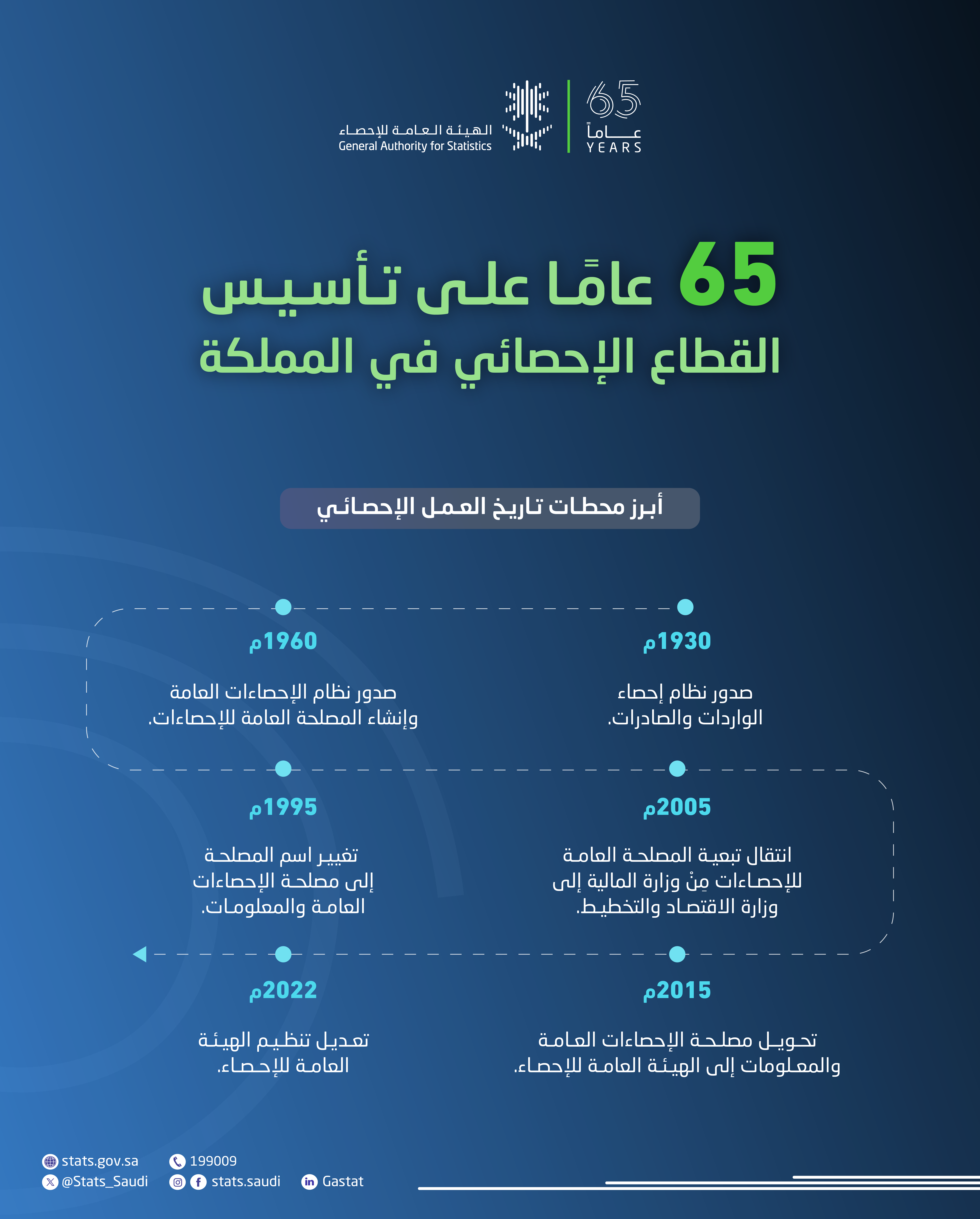 الهيئة العامة للإحصاء  تحتفي بمرور 65 عامًا على تأسيس العمل الإحصائي في المملكة الأحد القادم
