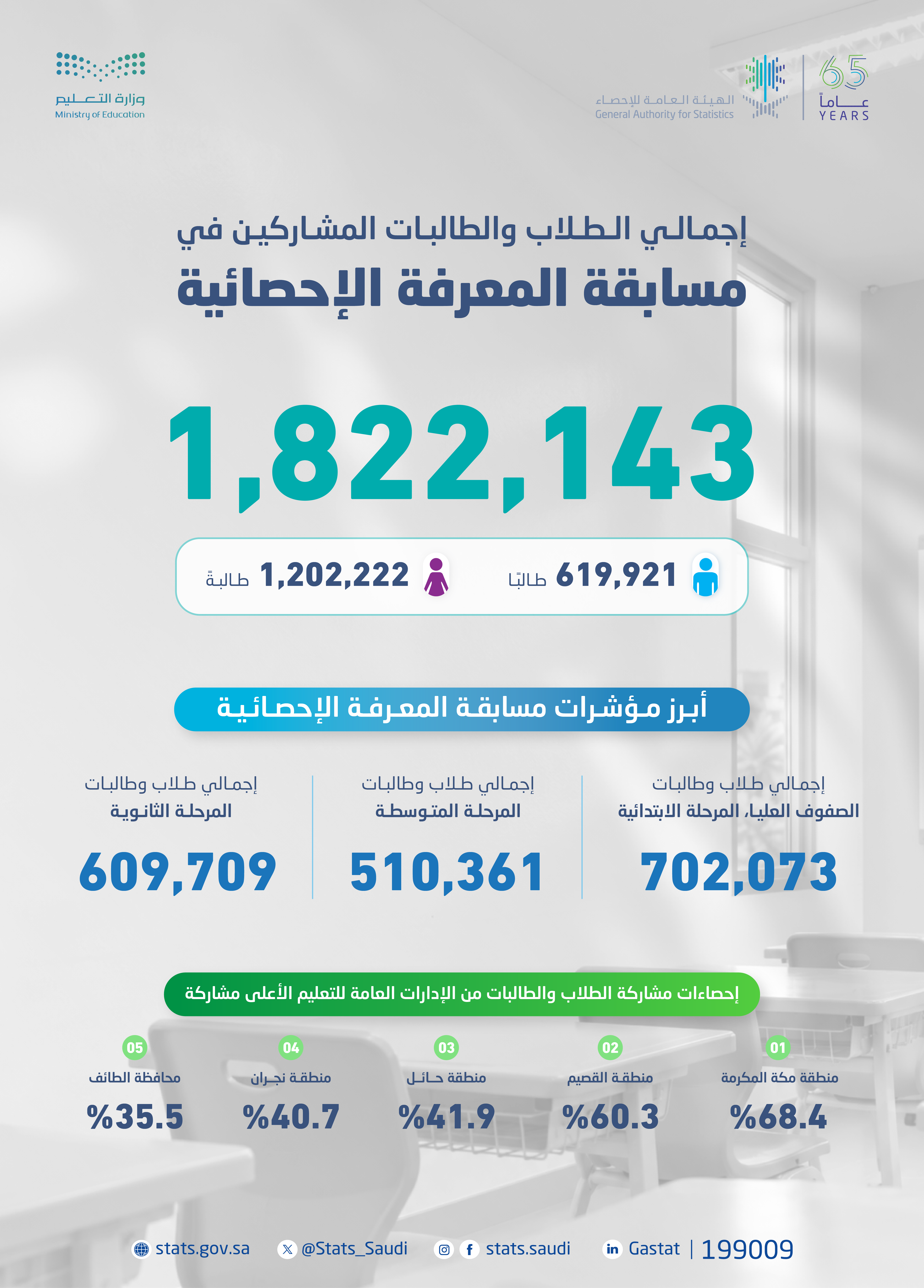 الإحصاء: تختتم النسخة الثالثة من مسابقة المعرفة الإحصائية بمشاركة أكثر من 1.82 مليون طالب وطالبة