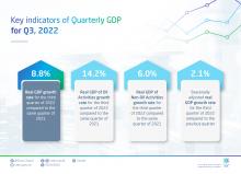 Real GDP Grows by 8.8% in Q3 of 2022
