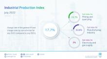 GASTAT: Industrial Production Index Increases by 17.7% in July 2022 