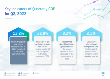 Real GDP Grows by 12.2% in Q2 of 2022