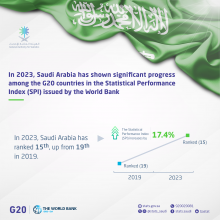 KSA ranks 25th globally and first in the Gulf in SPI