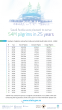 Saudi Arabia was pleased to serve 54 million pilgrims during the last 25 years