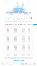 54 مليون حاجًّا خلال 25 سنةً تشرَّفت بخدمتهم المملكة العربية السعودية