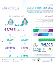 "الإحصاء ": أكثر من 47.700 موظفٍ يقدمون خدمات النقل والبريد والشحن والإمداد لضيوف الرحمن