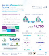  “statistics” : More than 47.700 employees providing the services of transport, post, shipping, and supply to pilgrims