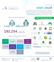 "الإحصاء": أكثر من 192.200 موظفٍ وموظفة يعملون على مدار الساعة لخدمة ضيوف الرحمن في مجال الخدمات العامة 