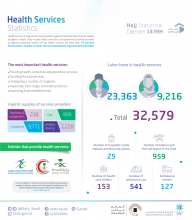  “Statistics”:  More Than 32,500 Employees Provide Medical and Health Services to Pilgrims in 1439 H  Hajj Season 