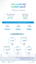 The General Authority for Statistics (GASTAT) Released the Real Estate Price Index, Q2, 2018