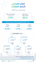 الهيئة العامة للإحصاء تصدر الرقم القياسي لأسعار العقارات للربع الرابع 2018م