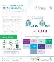  “Statistics” Six Governmental Entities Integrate with Each Other to Provide Supervision and Follow-up Services to Guarantee the Success of 1439 H Hajj Season  