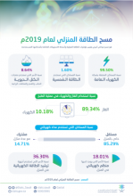  “GASTAT” Releases the Results of the Household Energy Survey, 2019