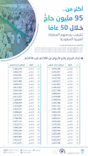  الهيئة العامة للإحصاء : أكثر من 95 مليون حاجٍّ تشرَّفت المملكة العربية السعودية بخدمتهم خلال 50 عامًا