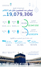 GASTAT: More Than 19M  Umrah Performers in 2017