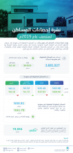 الهيئة العامة للإحصاء : ارتفاع نسبة المساكن المشغولة بمالكيها من الأسر السعودية الى 62.08٪وانخفاض المستأجرة إلى 35.49٪